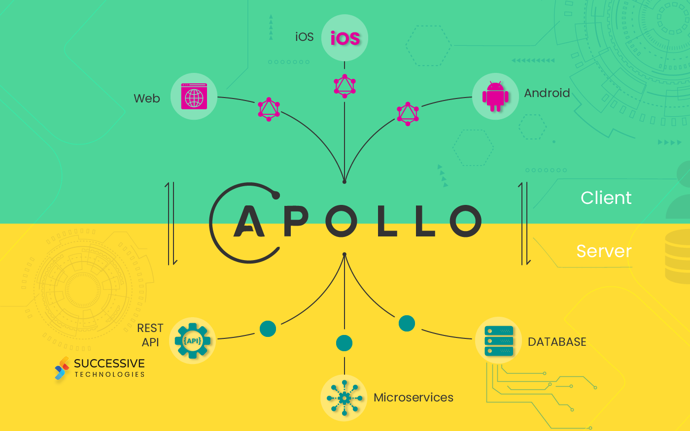 Connecting GraphQL using Apollo Server