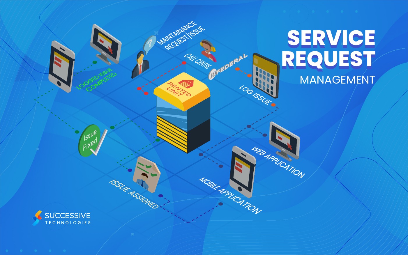 Self Storage Application Service Request Workflow