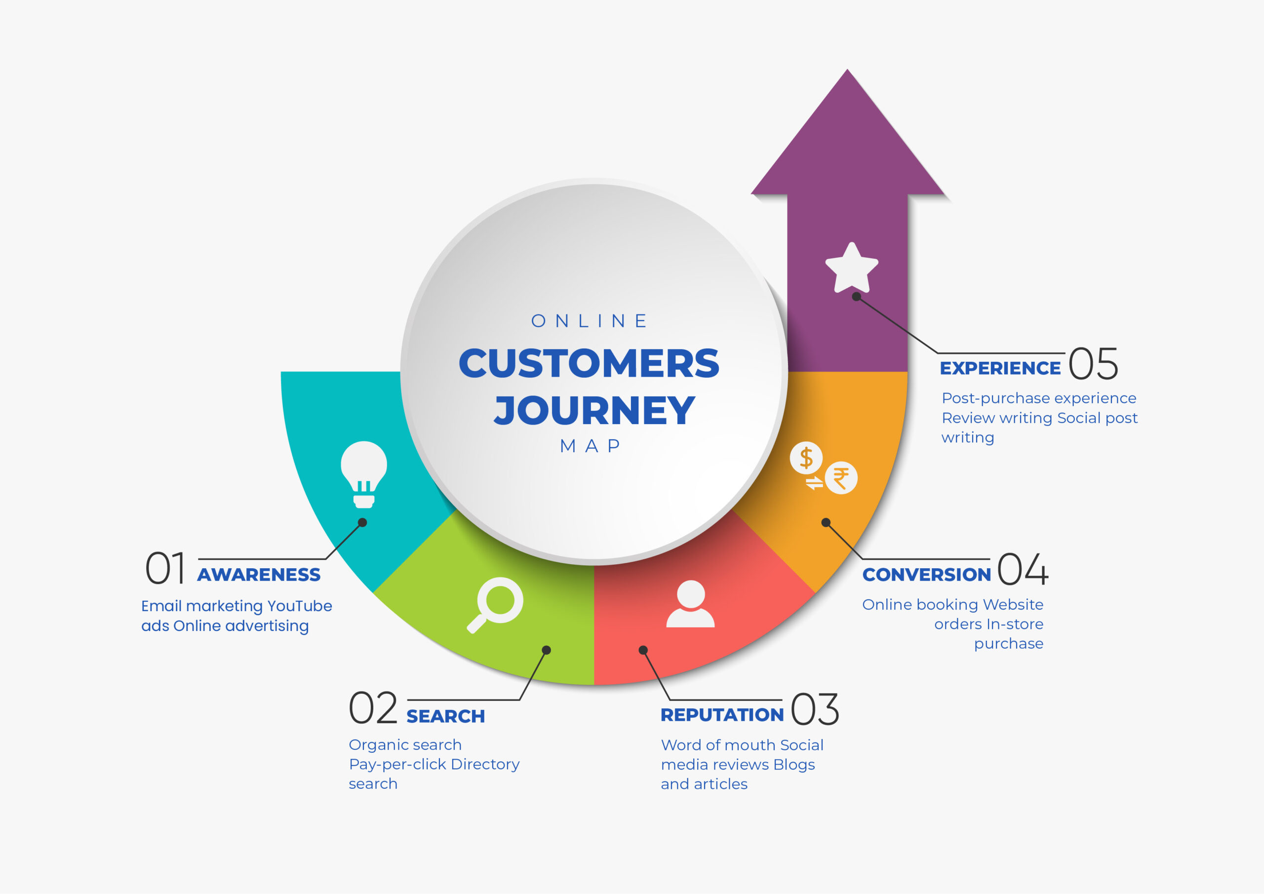 Online customer journey map