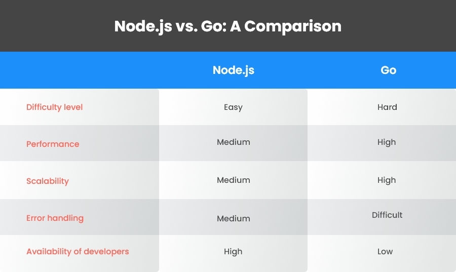 Node.js vs. Go: A Comparison