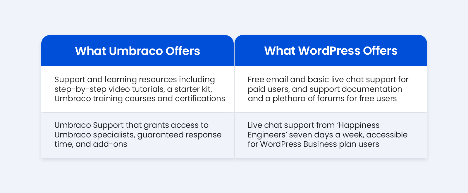 comparison between umbraco and wordpress