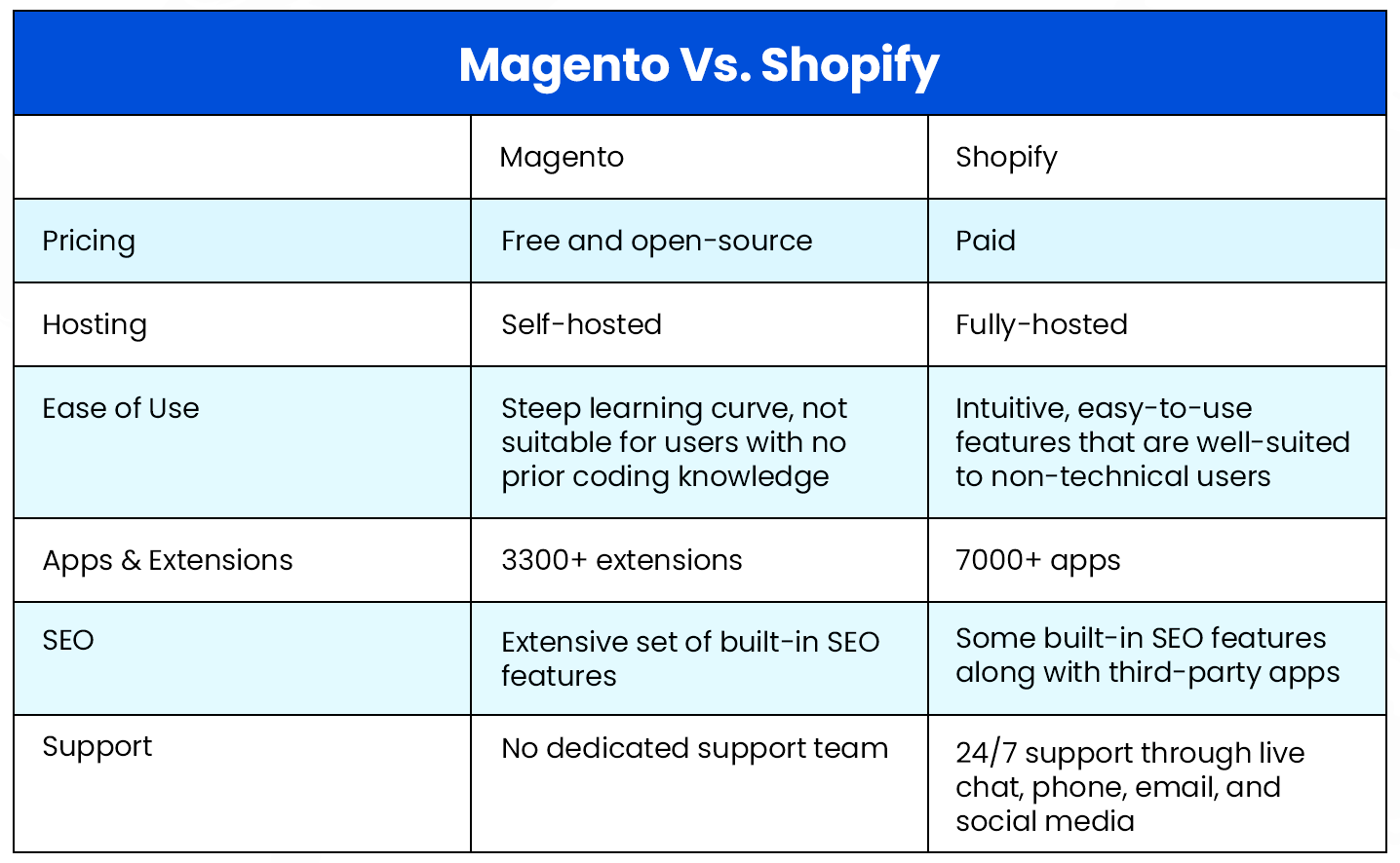 migrating from magento to shopify