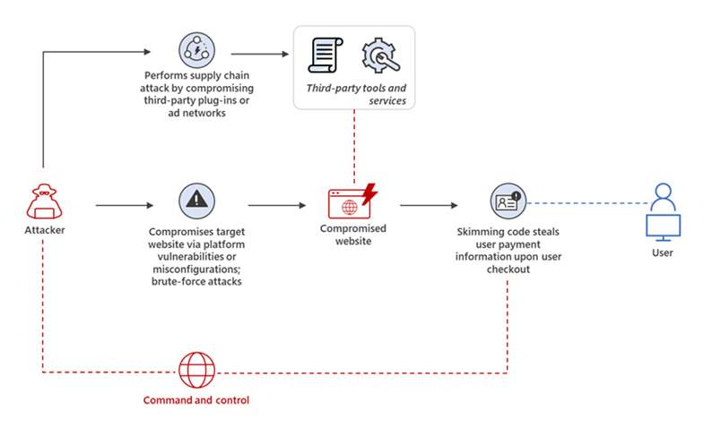 Attackers leverage system vulnerabilities to inject skimming scripts or conduct web-based supply chain attacks by finding vulnerabilities in third-party software or compromised ad networks.
