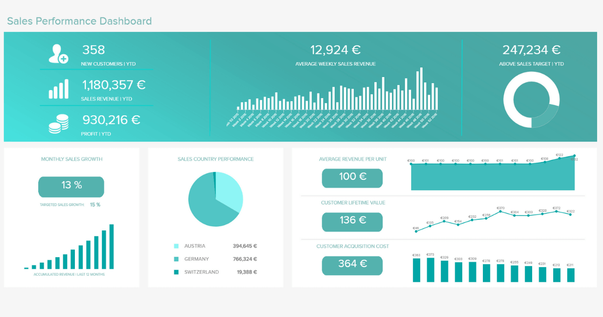 Ecommerce dashboard for sales.