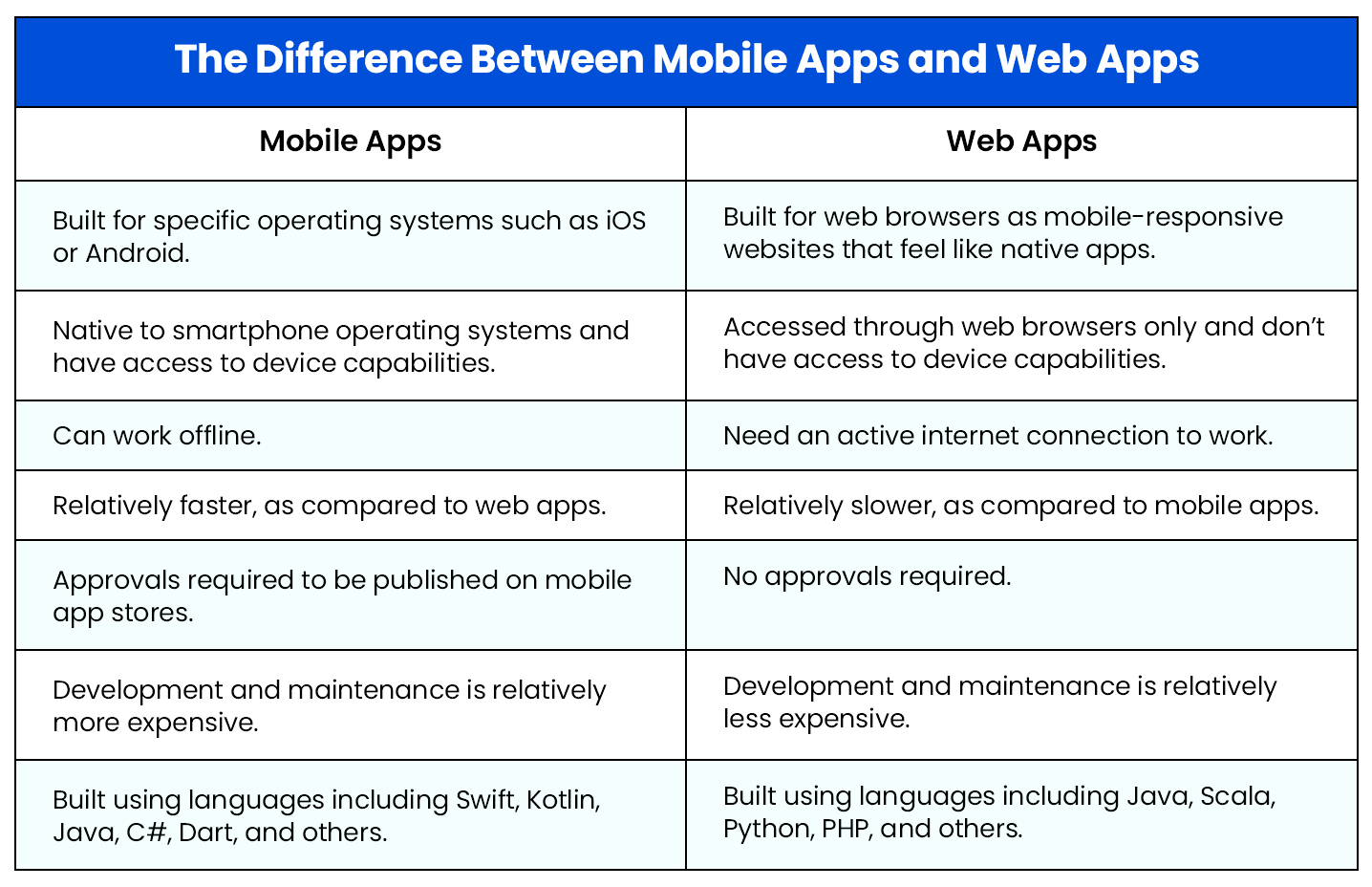 Mobile app vs web app comparison