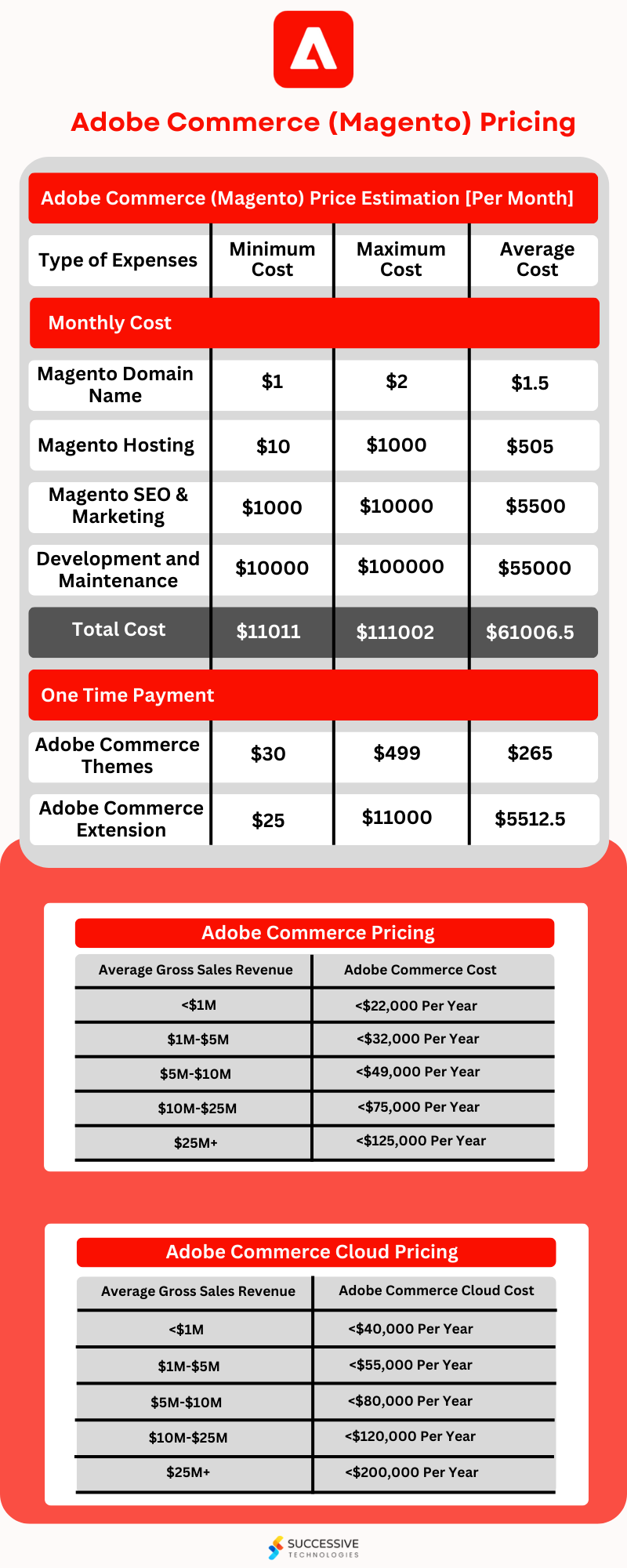 Adobe Commerce Cost