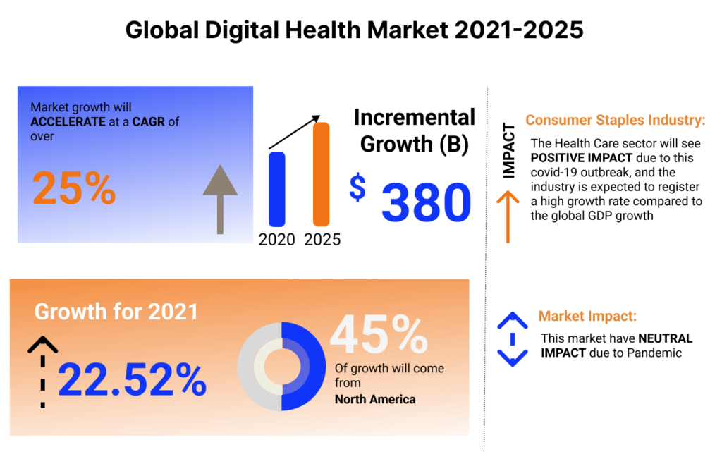 Digital Health Market