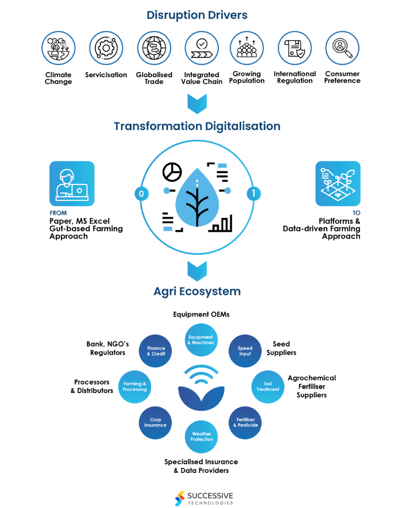 Digital Transformation in the Agriculture Industry