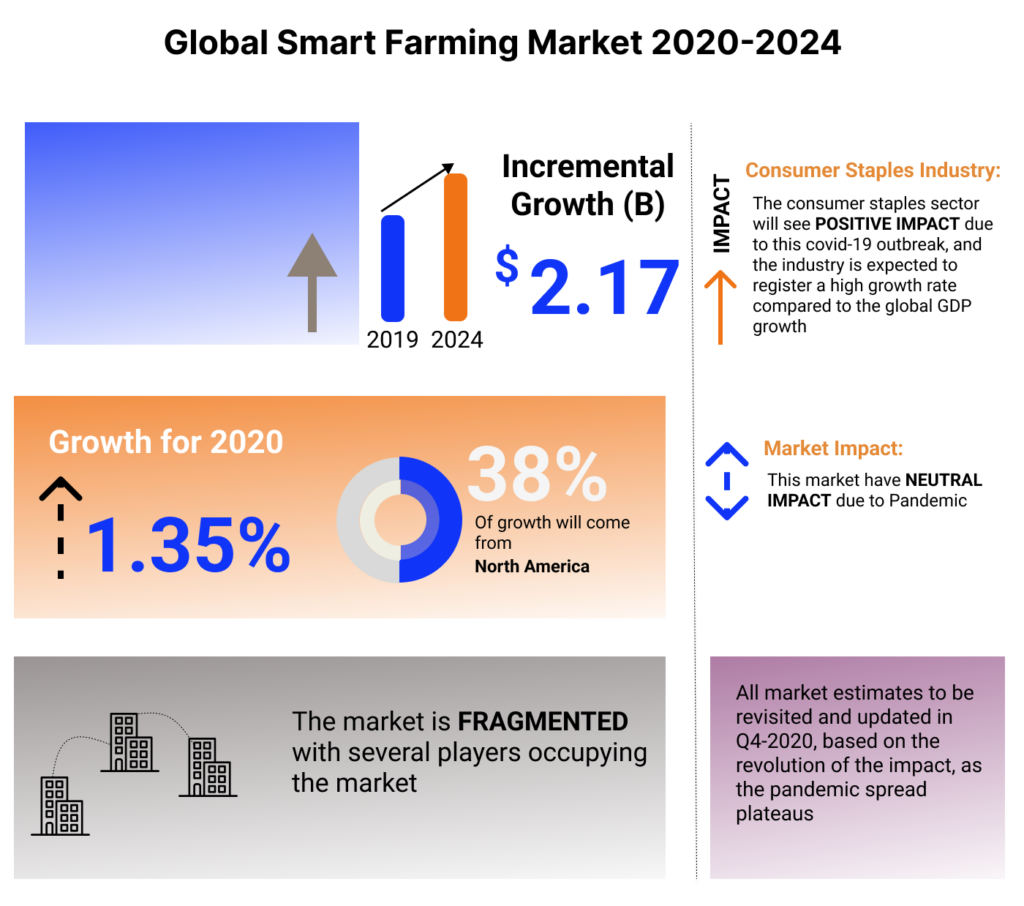 Smart Farming Market