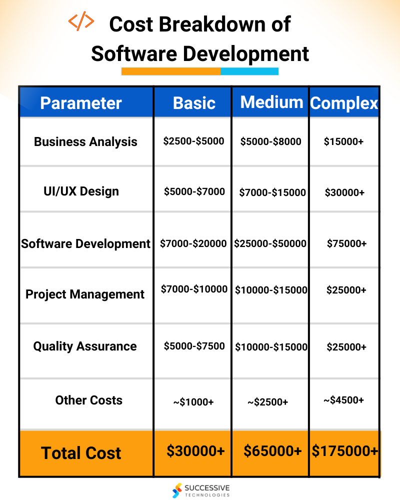 Cost Breakdown of Software Development