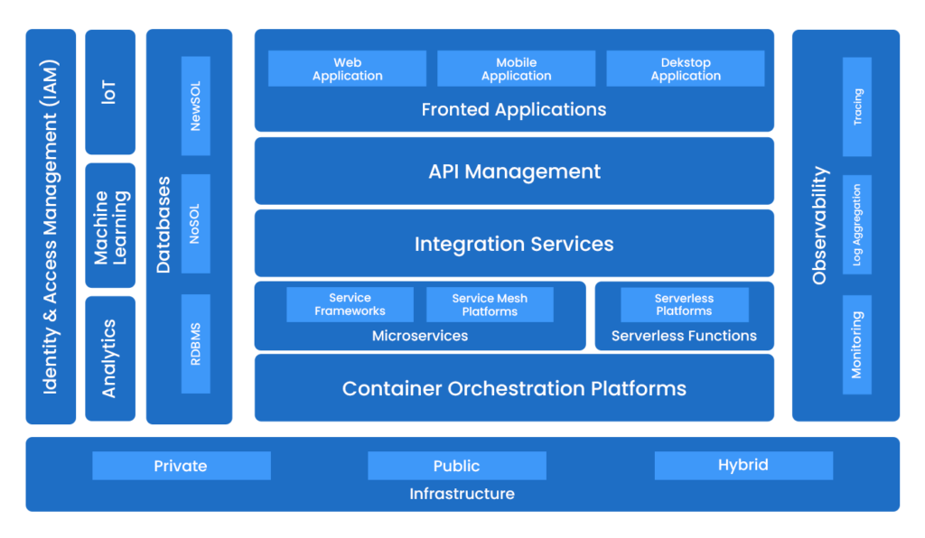 A Reference Architecture For Implementing Cloud-Native Application Architecture