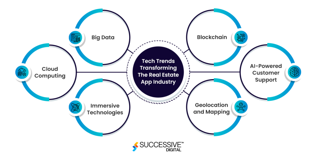 Key Tech Trends Transforming The Real Estate App Industry