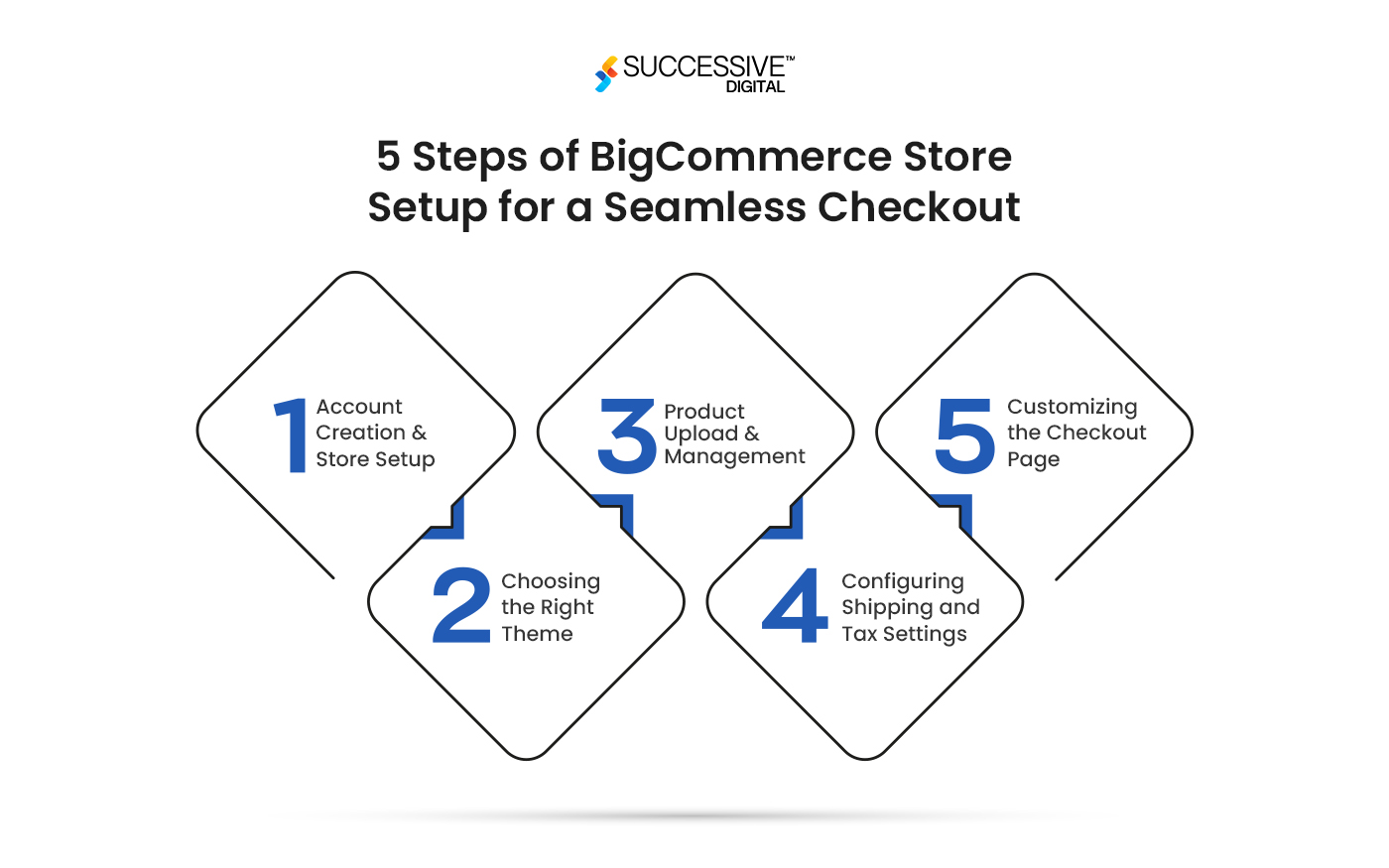 Step-by-Step Guide to Setting up Your BigCommerce Store for a Seamless Checkout