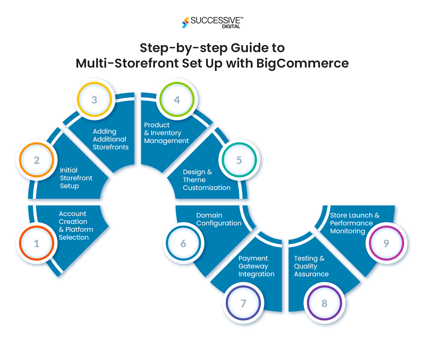 Step-by-step Guide to Multi-Storefront Set Up with BigCommerce