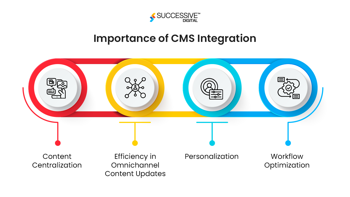 Importance of CMS Integration