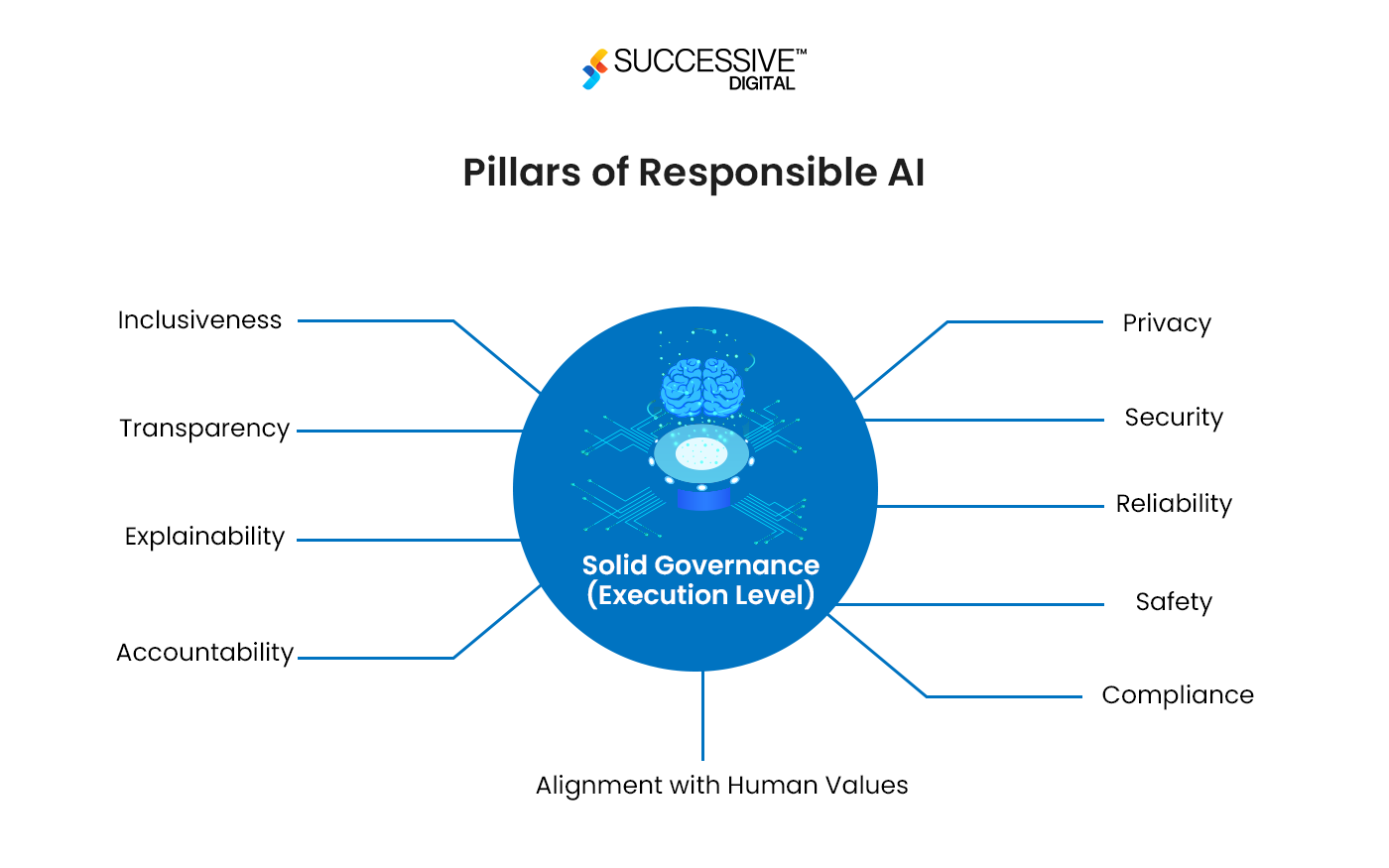 Ethical AI and Responsible Data Use