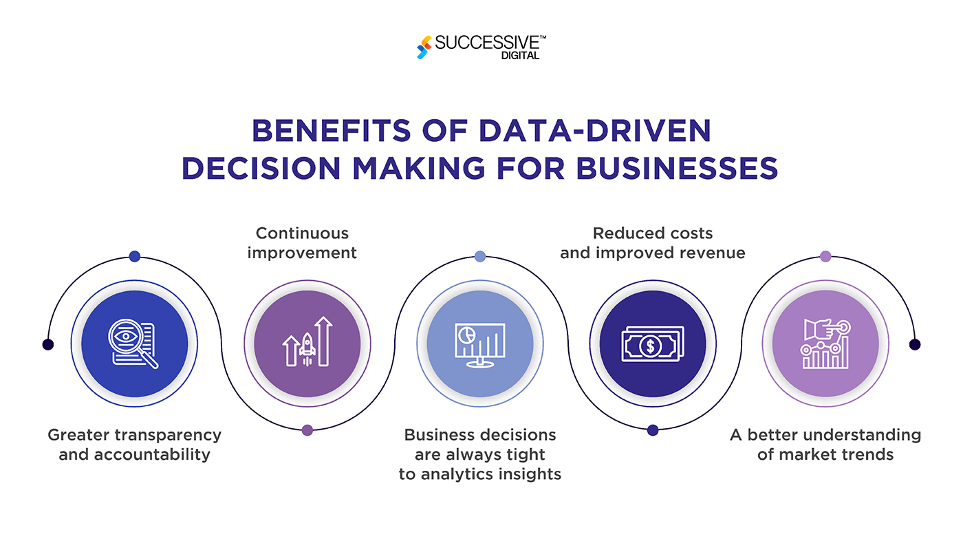 Data-driven Decision Making