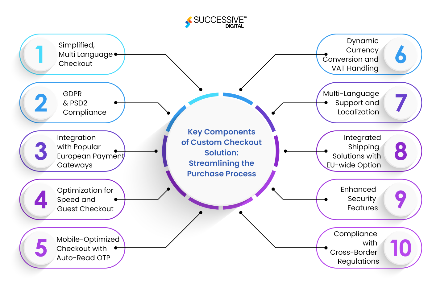 Key Components of the Custom Checkout Solution to Streamline the Purchase Process