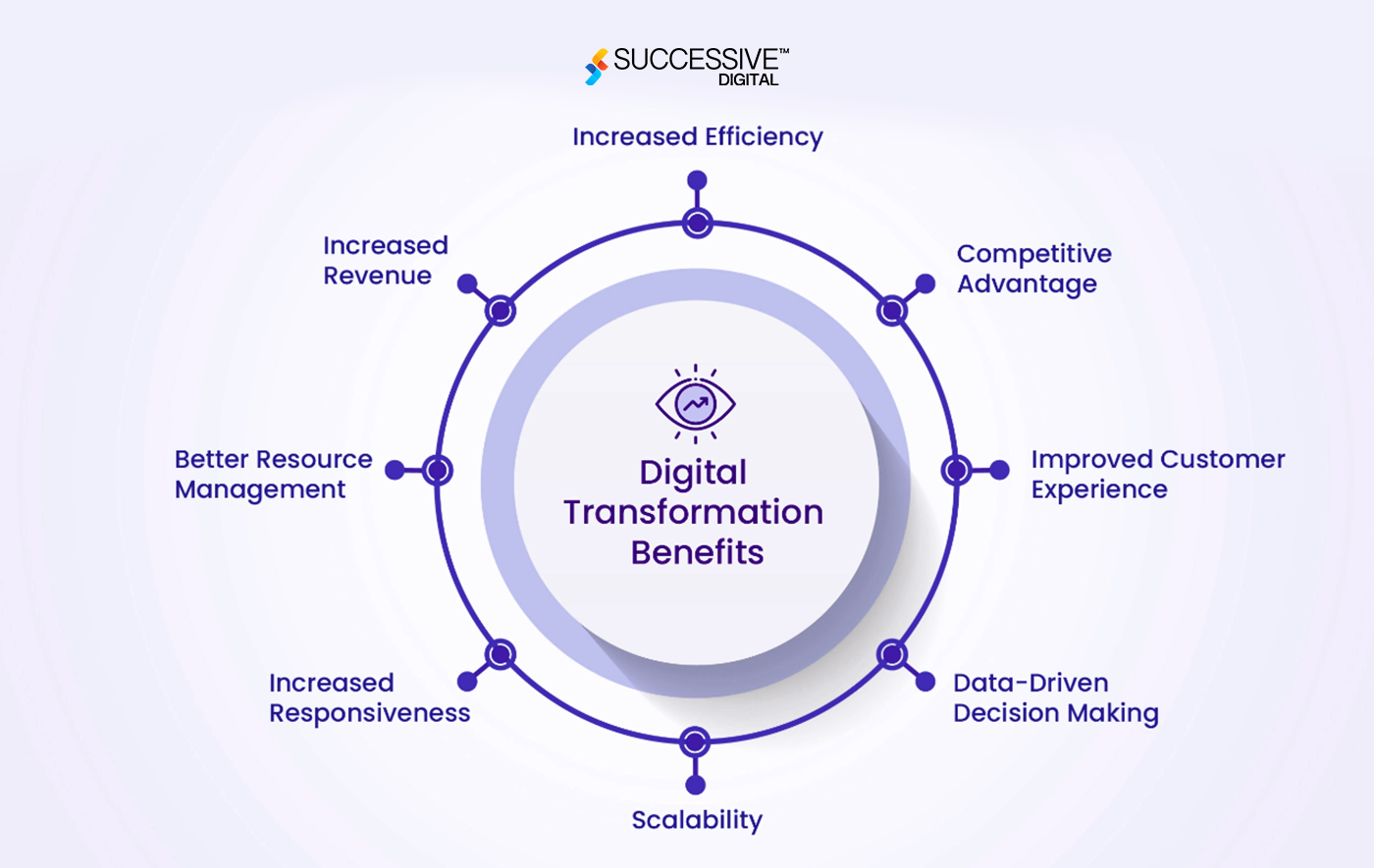 digital transformation