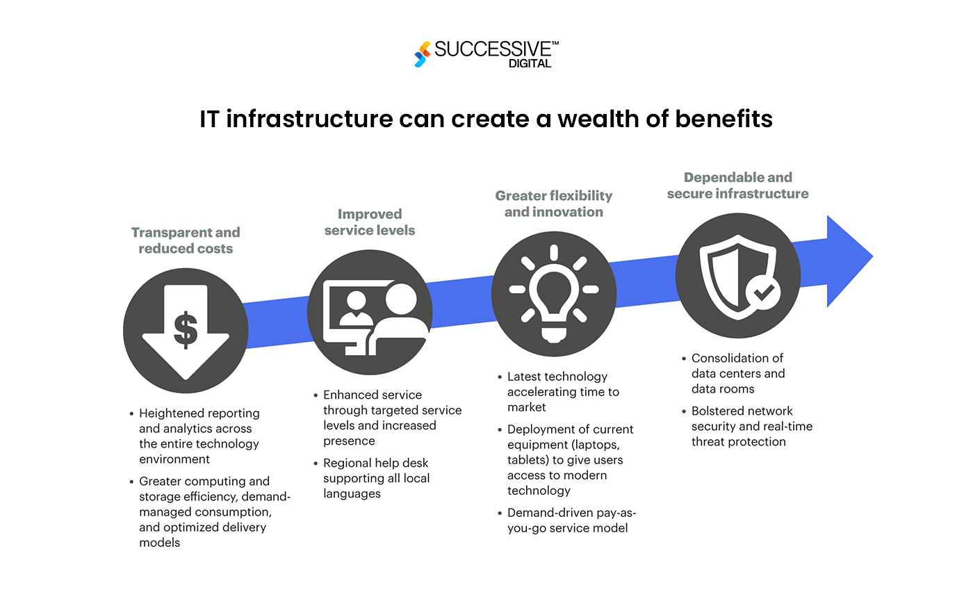 Infrastructure Modernization