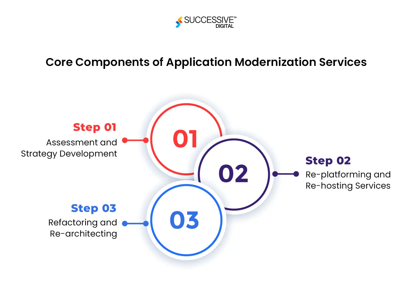 app Modernization