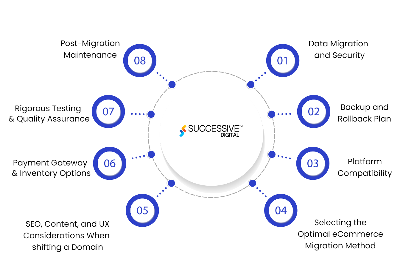 BigCommerce Migration Process