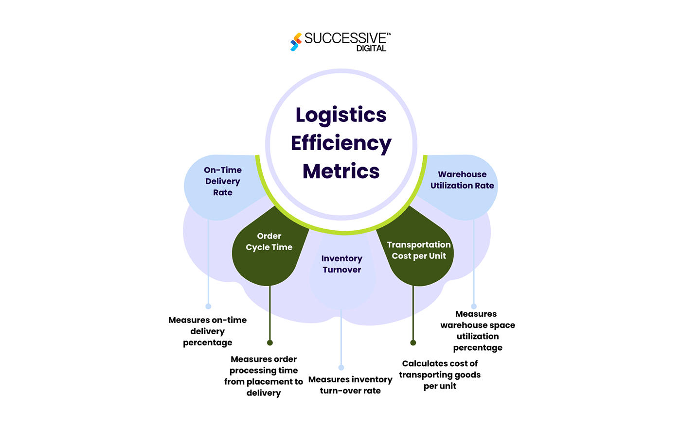 logistics 