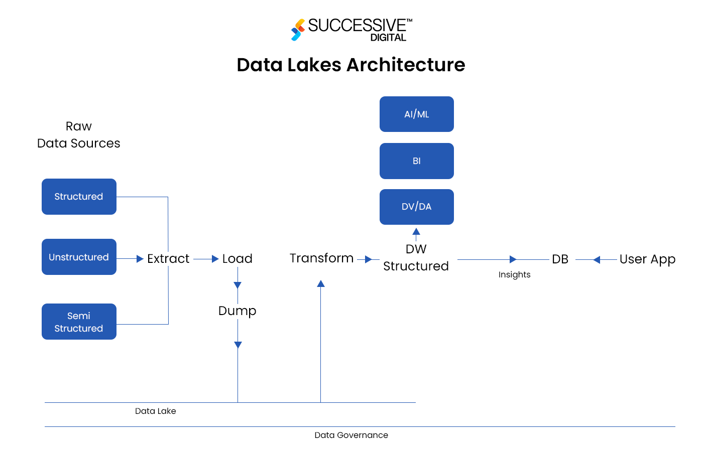 data lake